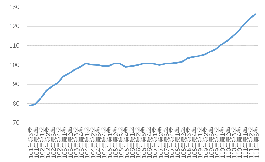 111Q3全國住宅價格指數趨勢圖