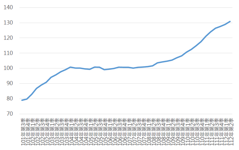 112Q2全國住宅價格指數趨勢圖