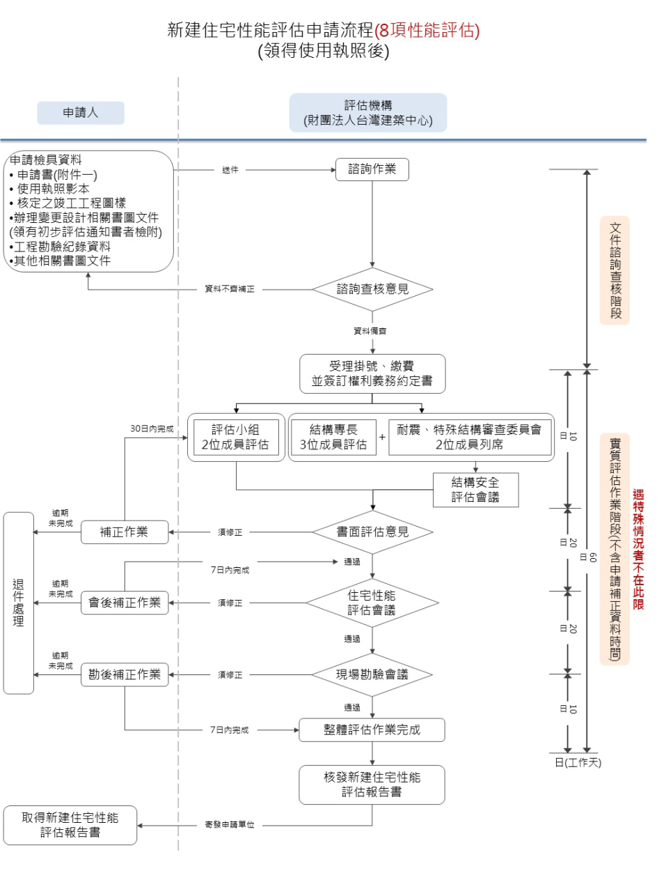 新建住宅性能初步評估申請流程(8項性能評估)(領得使用執照後)