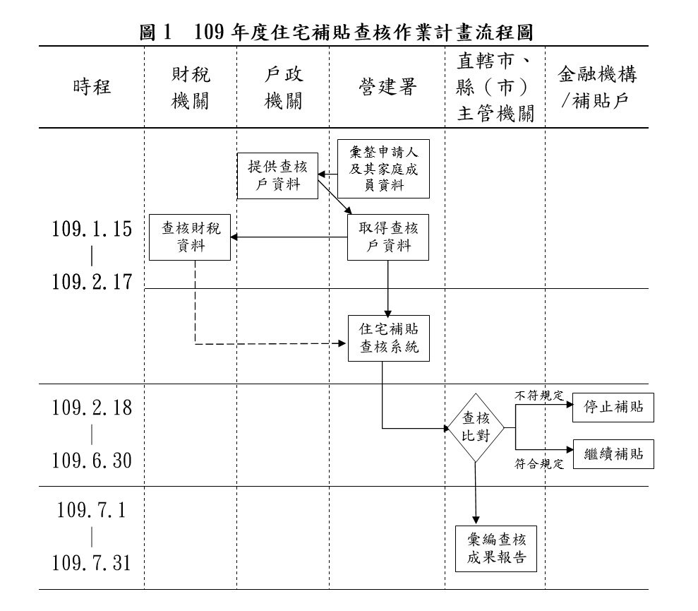 住宅補貼查核督導專區 不動產資訊平台