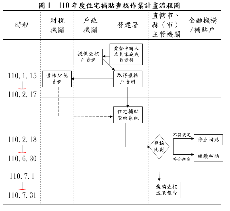 住宅補貼查核督導專區 不動產資訊平台