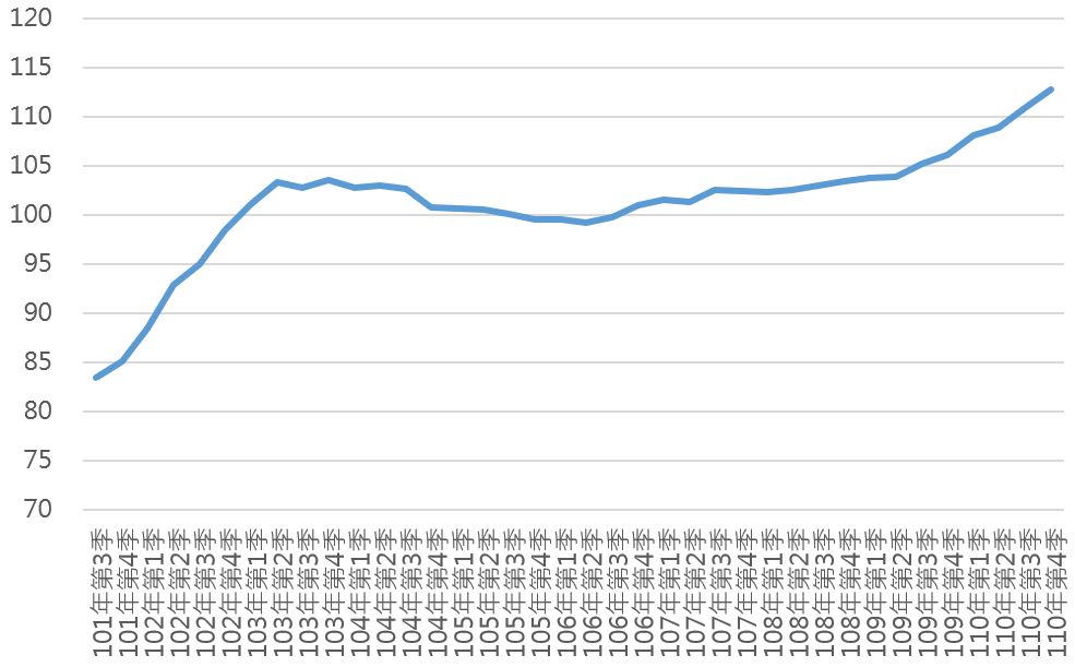 110Q4新北市住宅價格指數趨勢圖