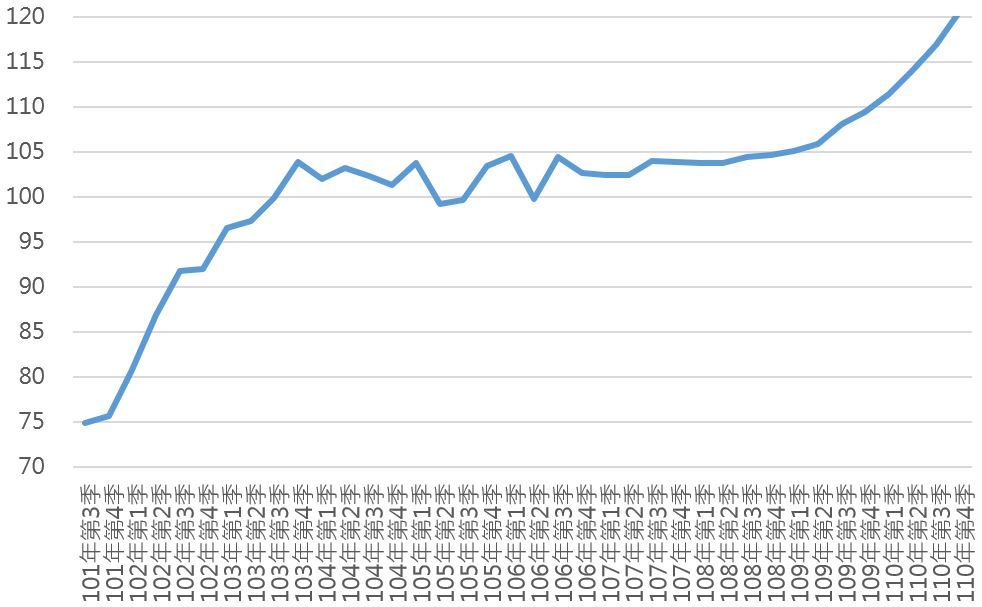 110Q4桃園市住宅價格指數趨勢圖