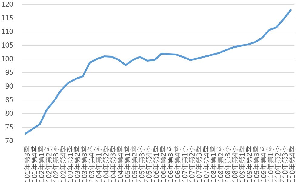 110Q4高雄市住宅價格指數趨勢圖
