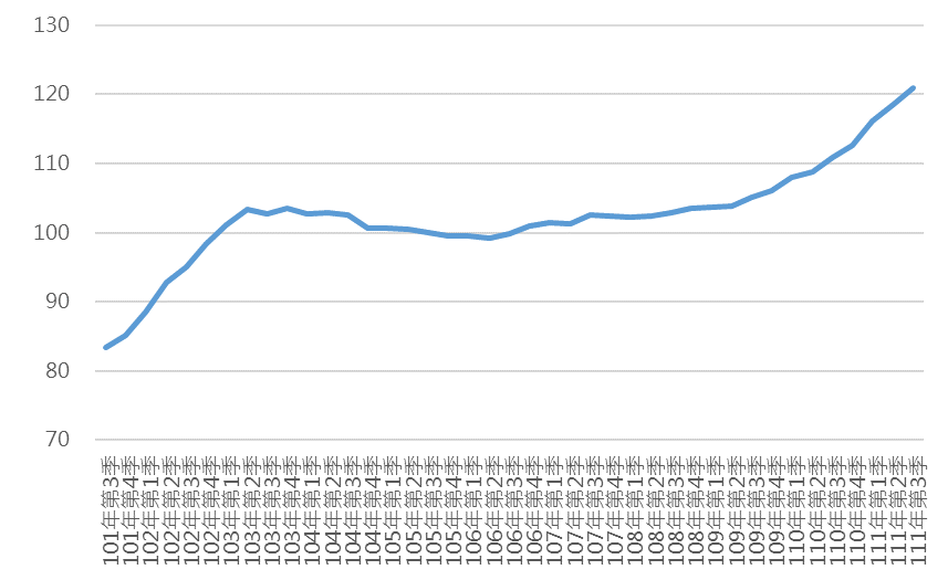 111Q3新北市住宅價格指數趨勢圖