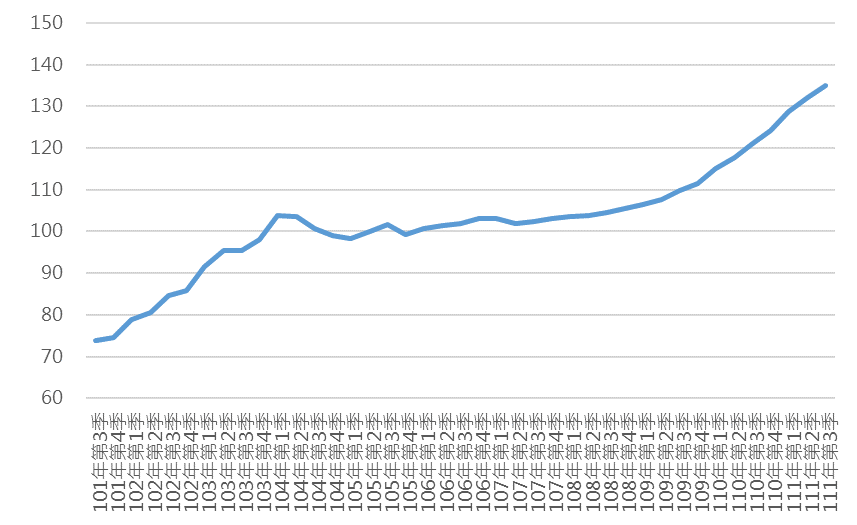 111Q3臺中市住宅價格指數趨勢圖