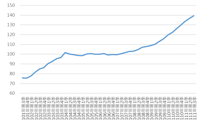 111Q3臺南市住宅價格指數趨勢圖
