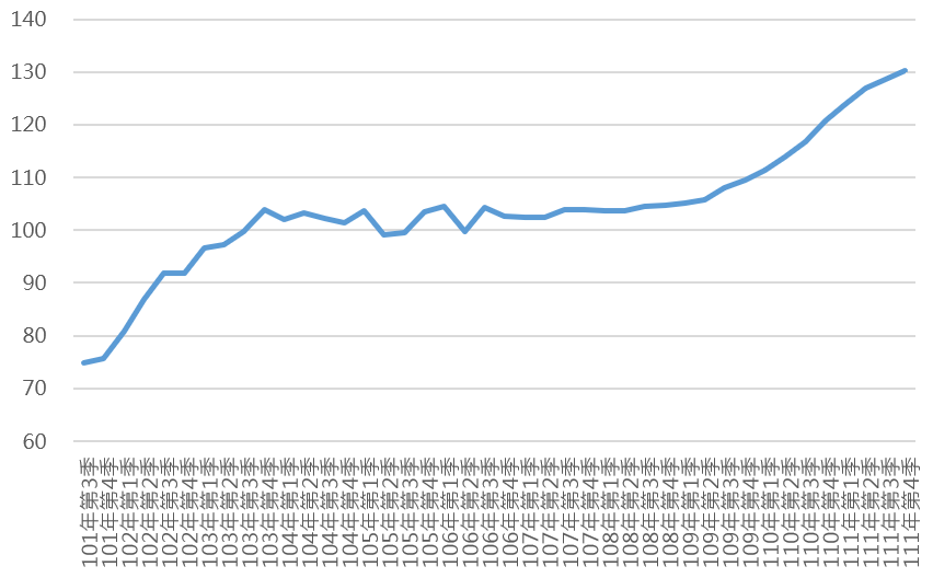 111Q4桃園市住宅價格指數趨勢圖