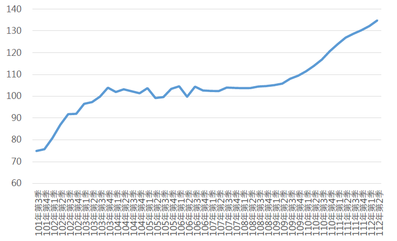 112Q2桃園市住宅價格指數趨勢圖