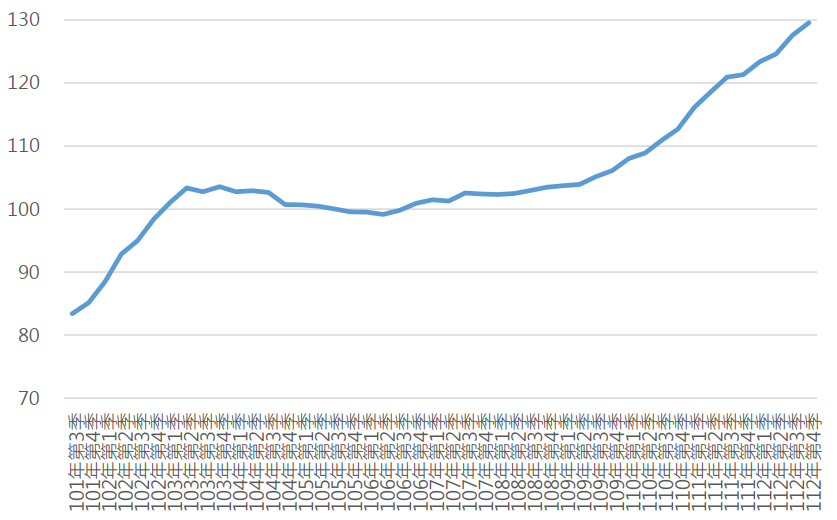 112Q4新北市住宅價格指數趨勢圖