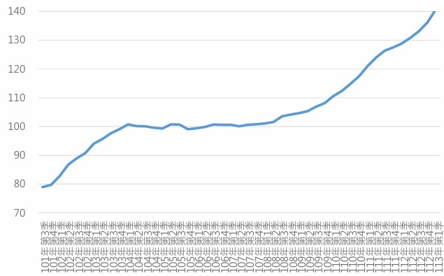 113Q1全國住宅價格指數趨勢圖