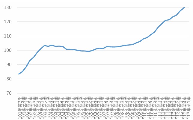 113Q1新北市住宅價格指數趨勢圖