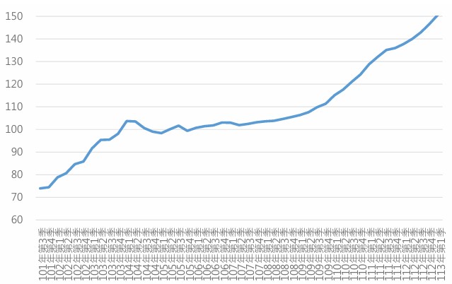 113Q1臺中市住宅價格指數趨勢圖