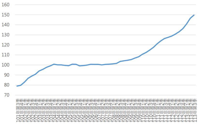 113Q3全國住宅價格指數趨勢圖