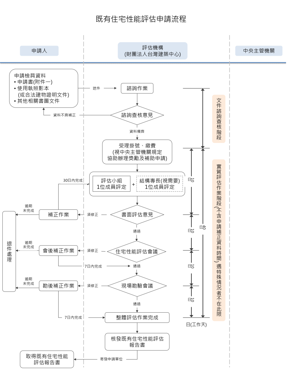 台灣建築中心既有住宅性能申請流程