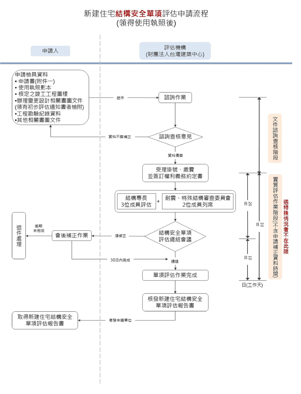 新建住宅結構安全單項初步評估申請流程(領得使用執照後)