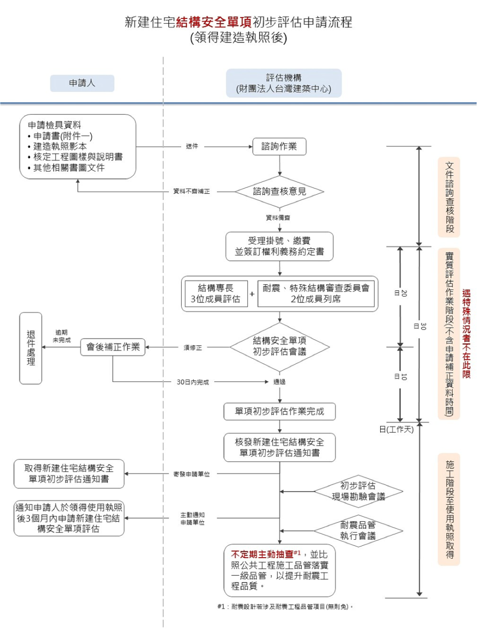 新建住宅結構安全單項初步評估申請流程(領得建造執照後)