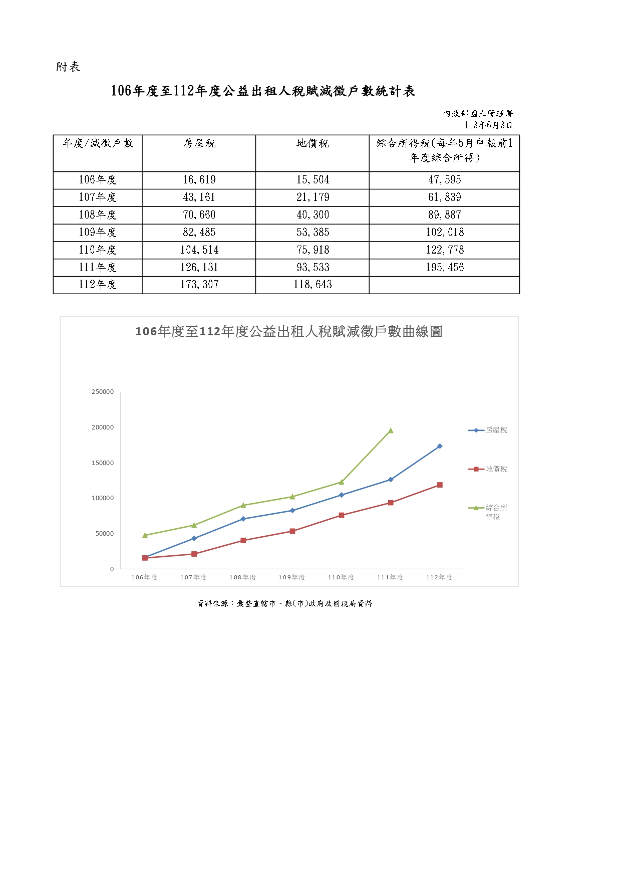 106年度至112年度公益出租人稅賦減徵戶數統計表