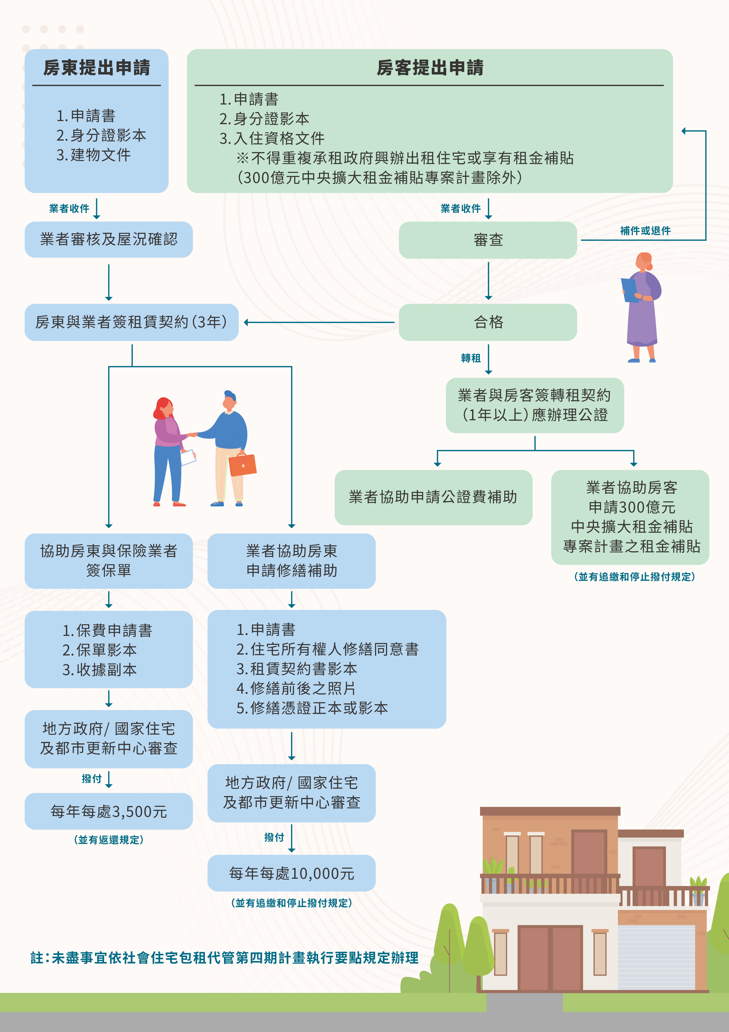 房東及房客參加包租代管方案之包租方案的案件執行流程圖，詳細內容可洽詢各縣市受理申請單位（受理申請單位聯絡窗口如下方連結），或可上內政部不動產資訊平台之社會住宅包租代管相關說明網頁查詢，或直接撥打市民熱線1999或內政部服務熱線1996洽詢