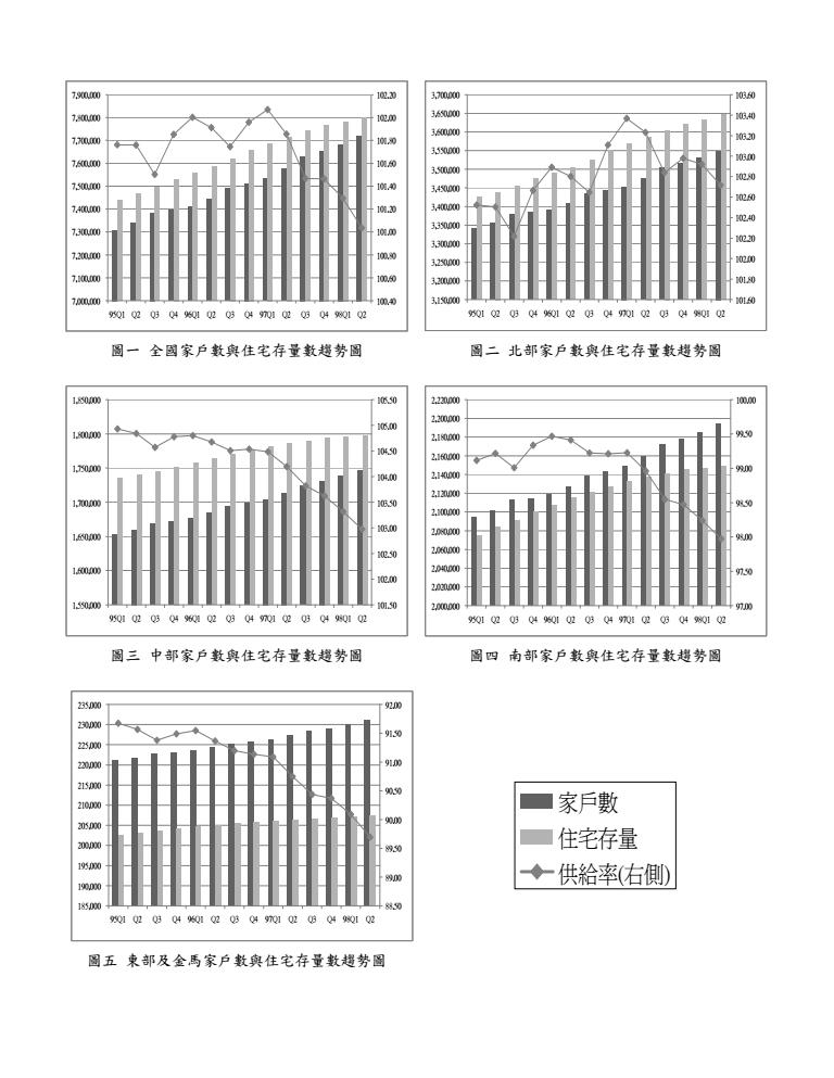 98年第2季住宅資訊統計季報