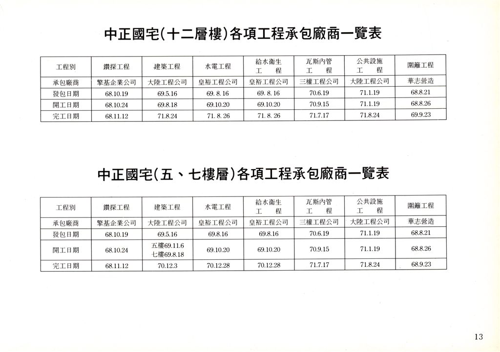 臺北市中正國宅簡介-工程施工