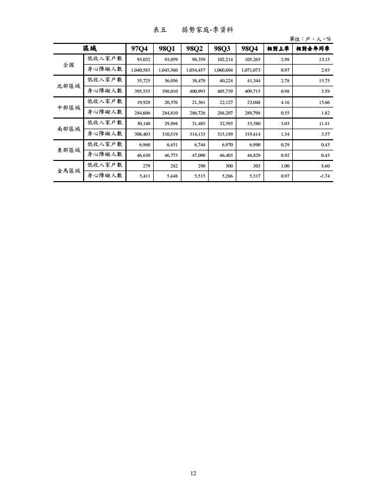 98年第4季住宅資訊統計季報