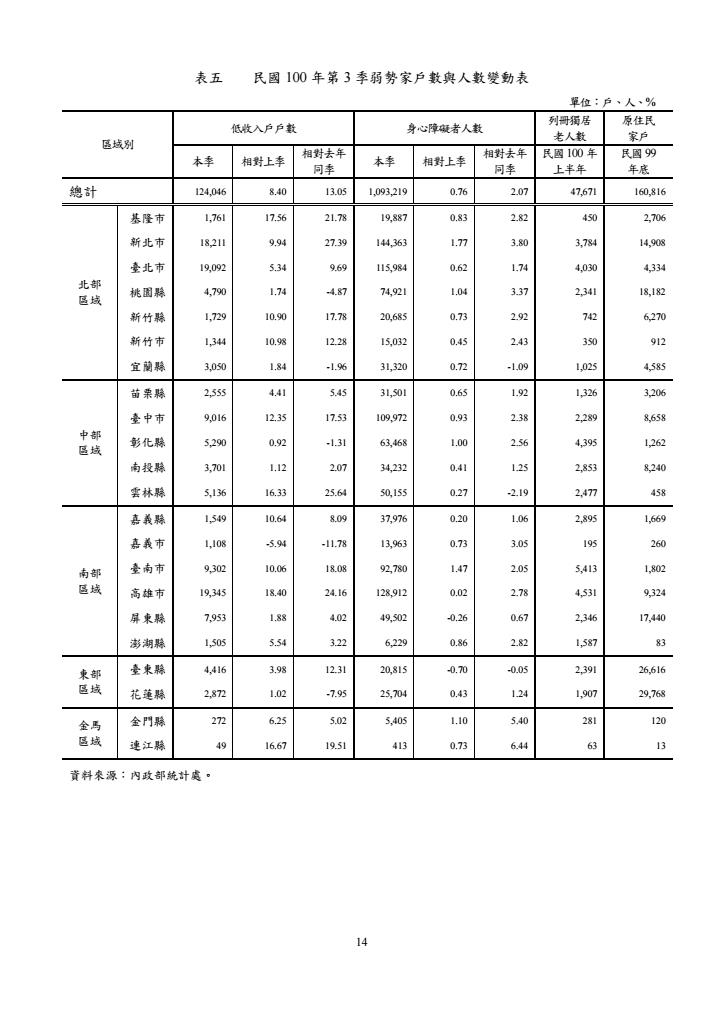 100年第3季住宅資訊統計季報