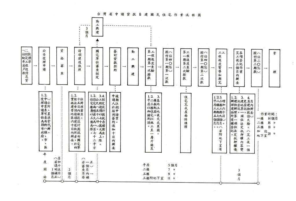 中華民國75年8月
臺灣省申請貸款自建國民住宅作業要點