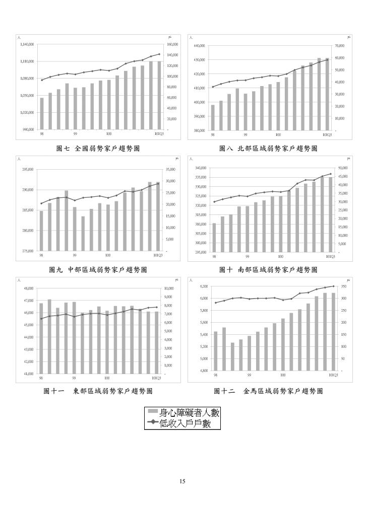 101年第3季住宅資訊統計季報