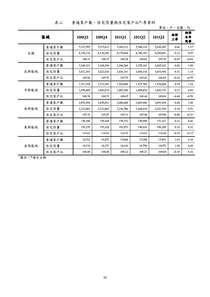 101年第3季住宅資訊統計季報