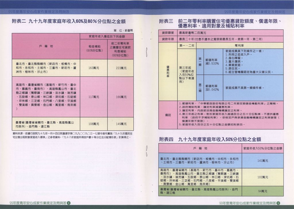 99年度第1次公告受理青年安心成家方案作業規定及問與答