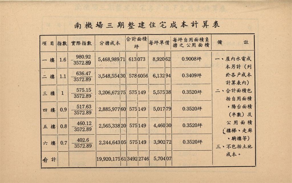 臺北市南機場第三期整建住宅興建紀實-建築經費、成本分析