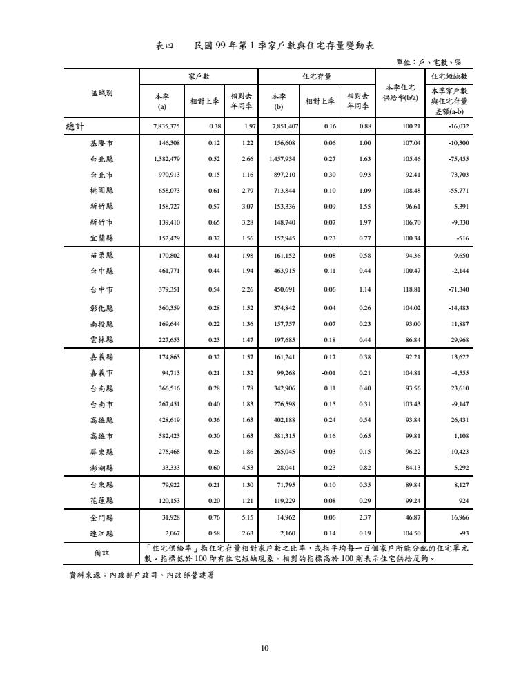 99年第1季住宅資訊統計季報