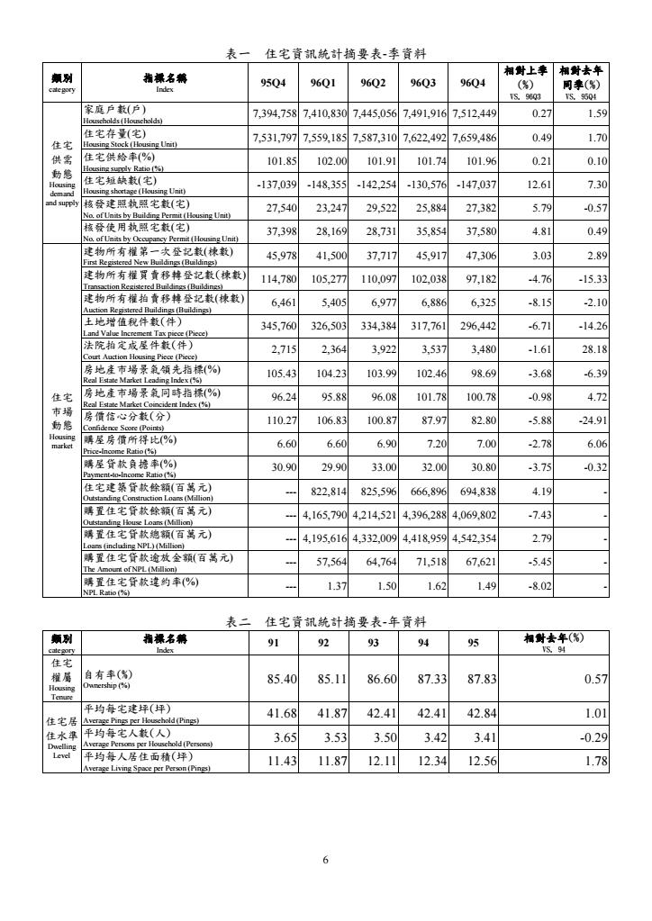 96年第4季住宅資訊統計季報