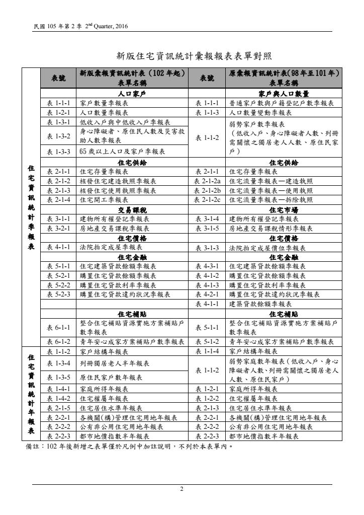 105年第2季住宅資訊統計季報