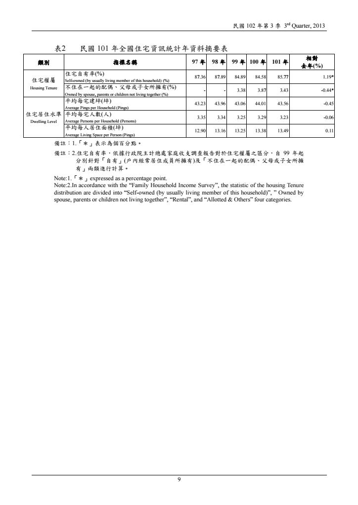 102年第3季住宅資訊統計季報