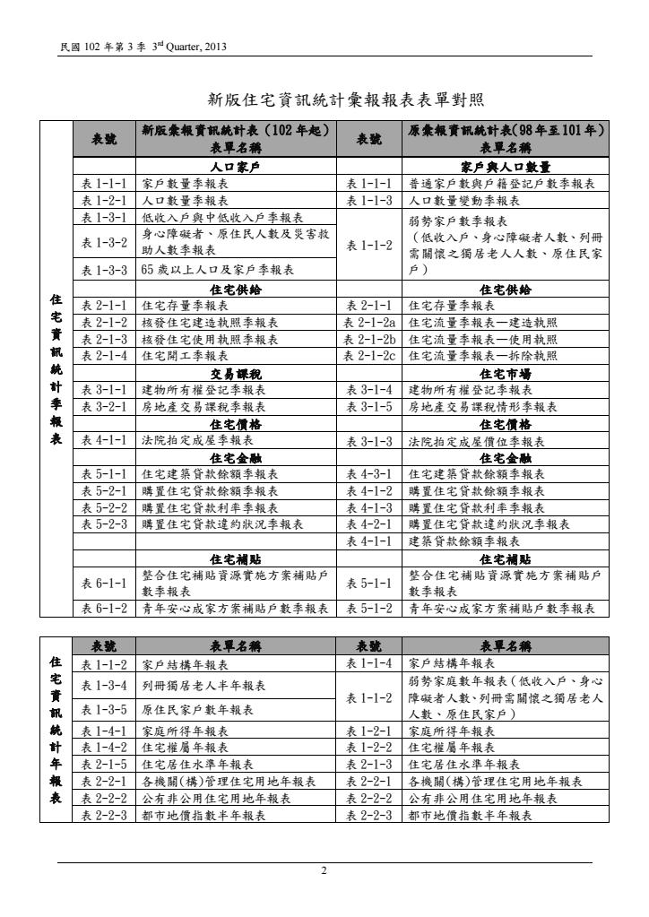 102年第3季住宅資訊統計季報