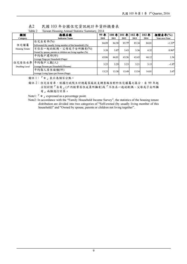 105年第1季住宅資訊統計季報