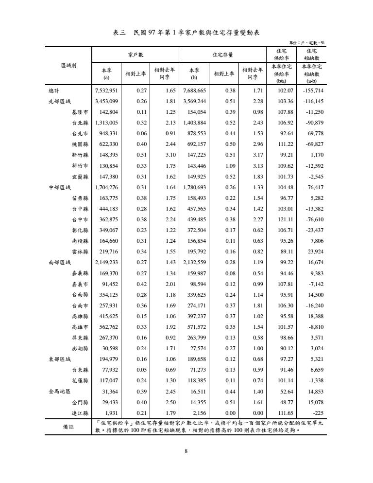 97年第1季住宅資訊統計季報