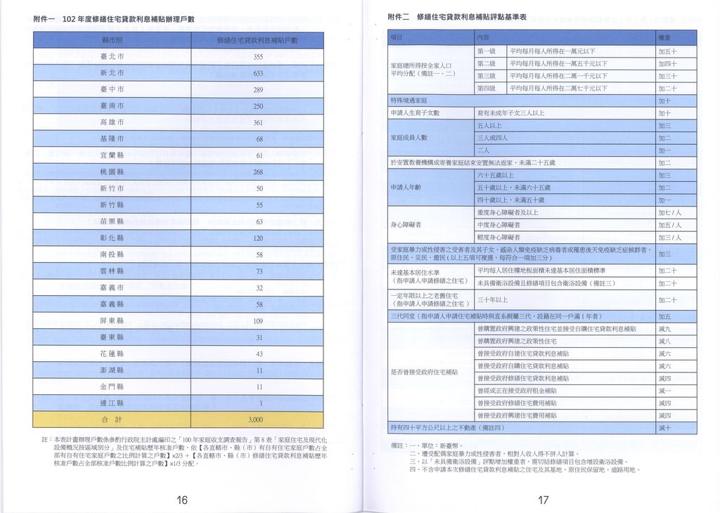 102年度修繕住宅貸款利息補貼相關法規及問與答