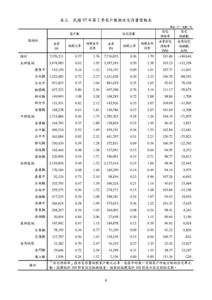 97年第2季住宅資訊統計季報