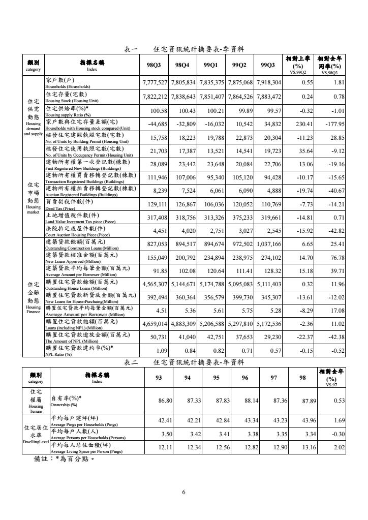 99年第3季住宅資訊統計季報