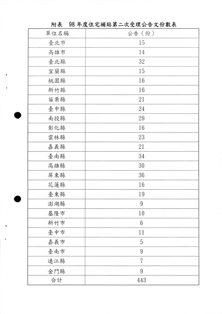 公告98年度住宅補貼第2次受理申請