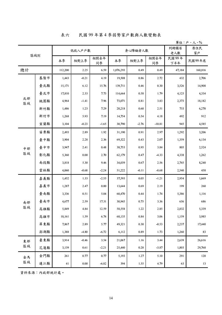 99年第4季住宅資訊統計季報