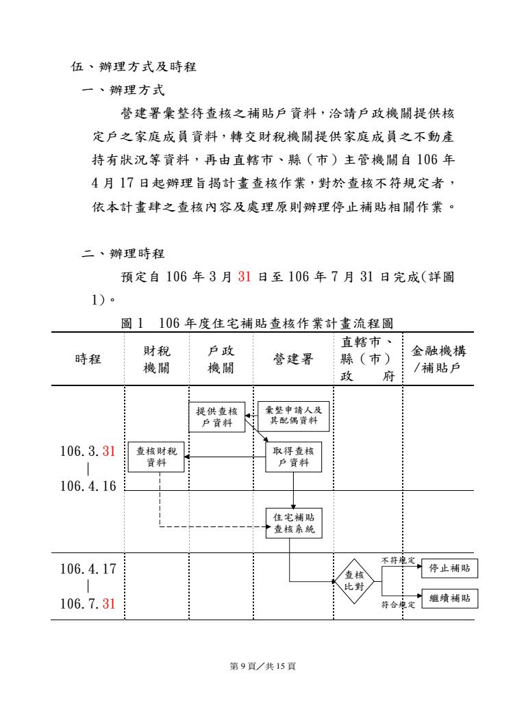 106年度住宅補貼查核督導計畫