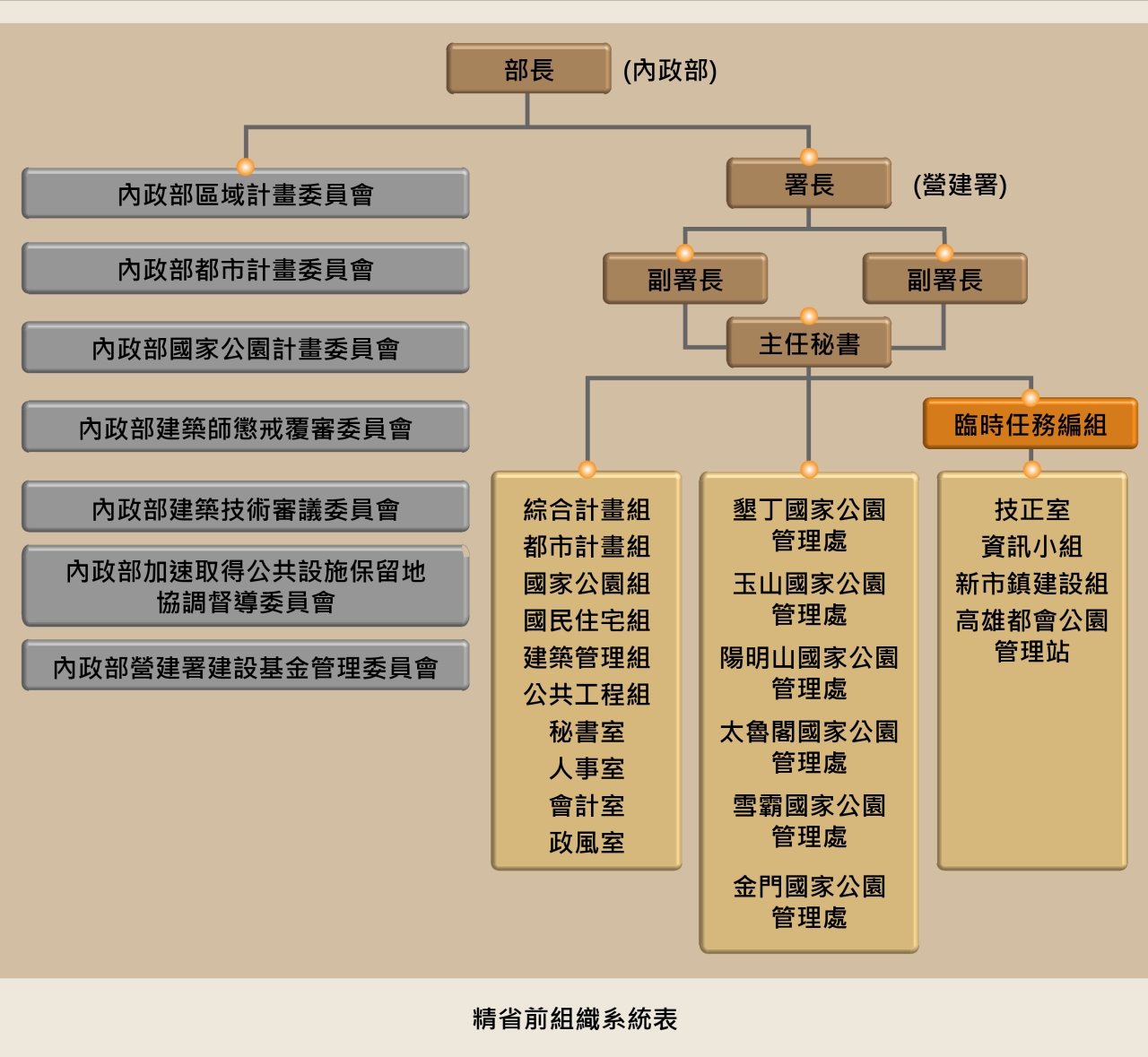 精省前營建署組織圖