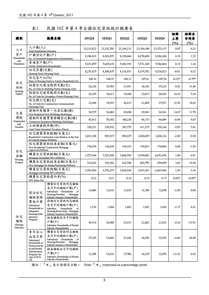 102年第4季住宅資訊統計季報