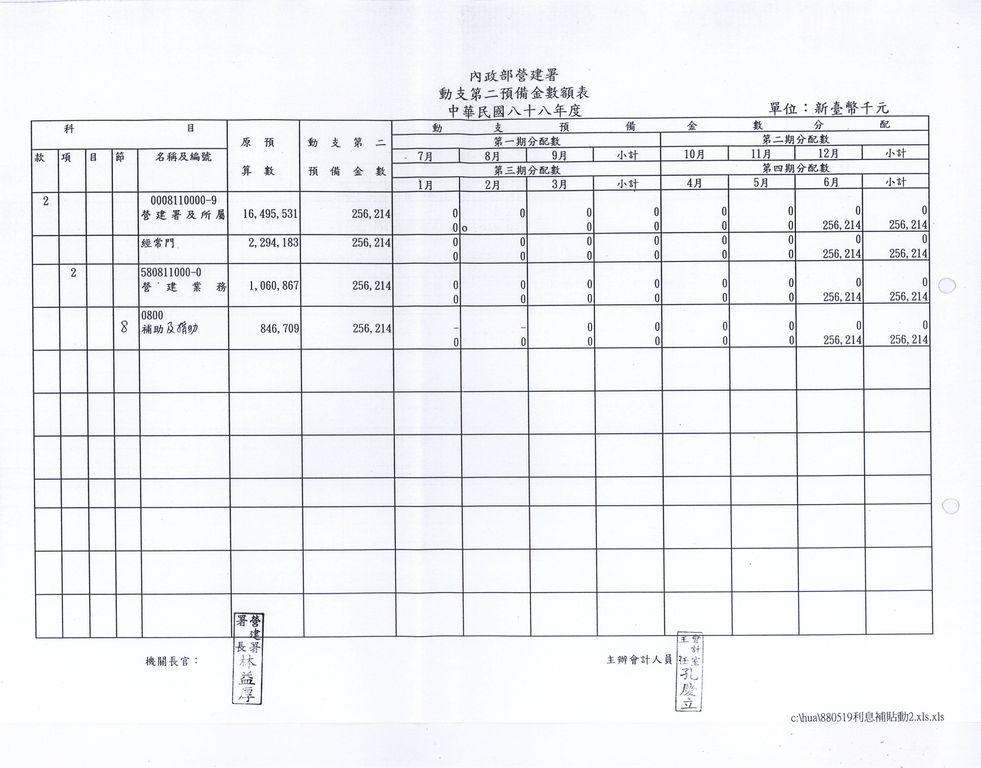 貴署為配合「振興建築投資業措施」有關中央銀行提撥郵政儲金轉存款一千五百億元供銀行辦理購屋貸款，其購屋貸款利率與銀行轉融通利率間之固定差額0.85%，由國庫貼補利息所需經費3億6、125萬元，申請動支88年度第2預備金支應1案，業奉行政院核撥2億5、621萬4000元。