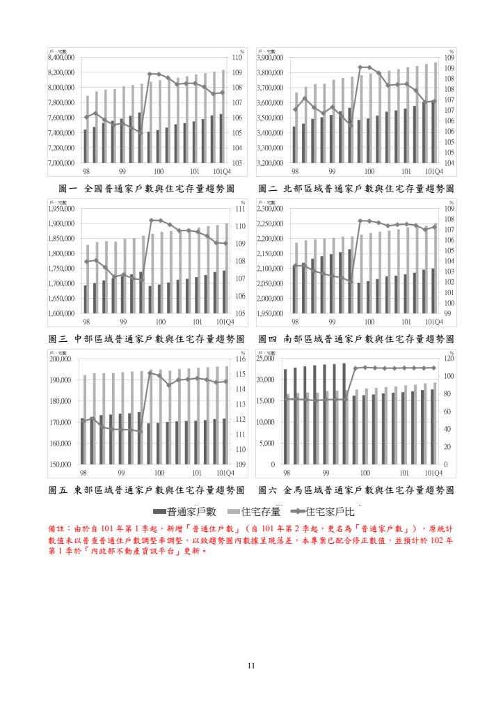 101年第4季住宅資訊統計季報