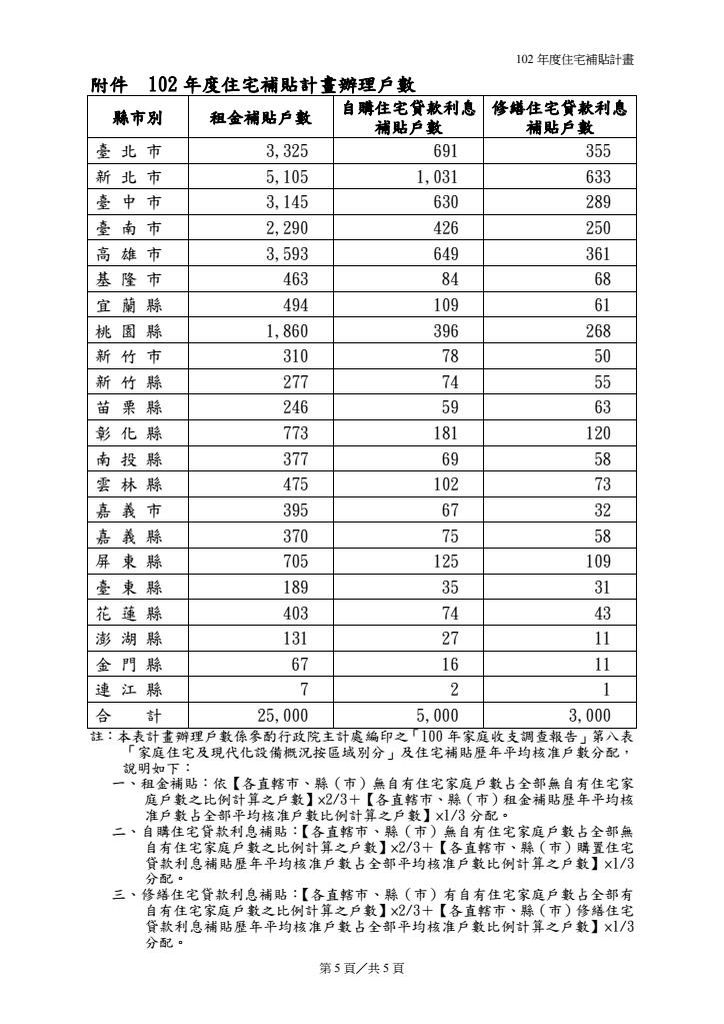 102年度住宅補貼計畫（定案）